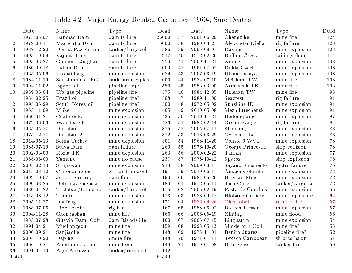 Doden per energieramp
