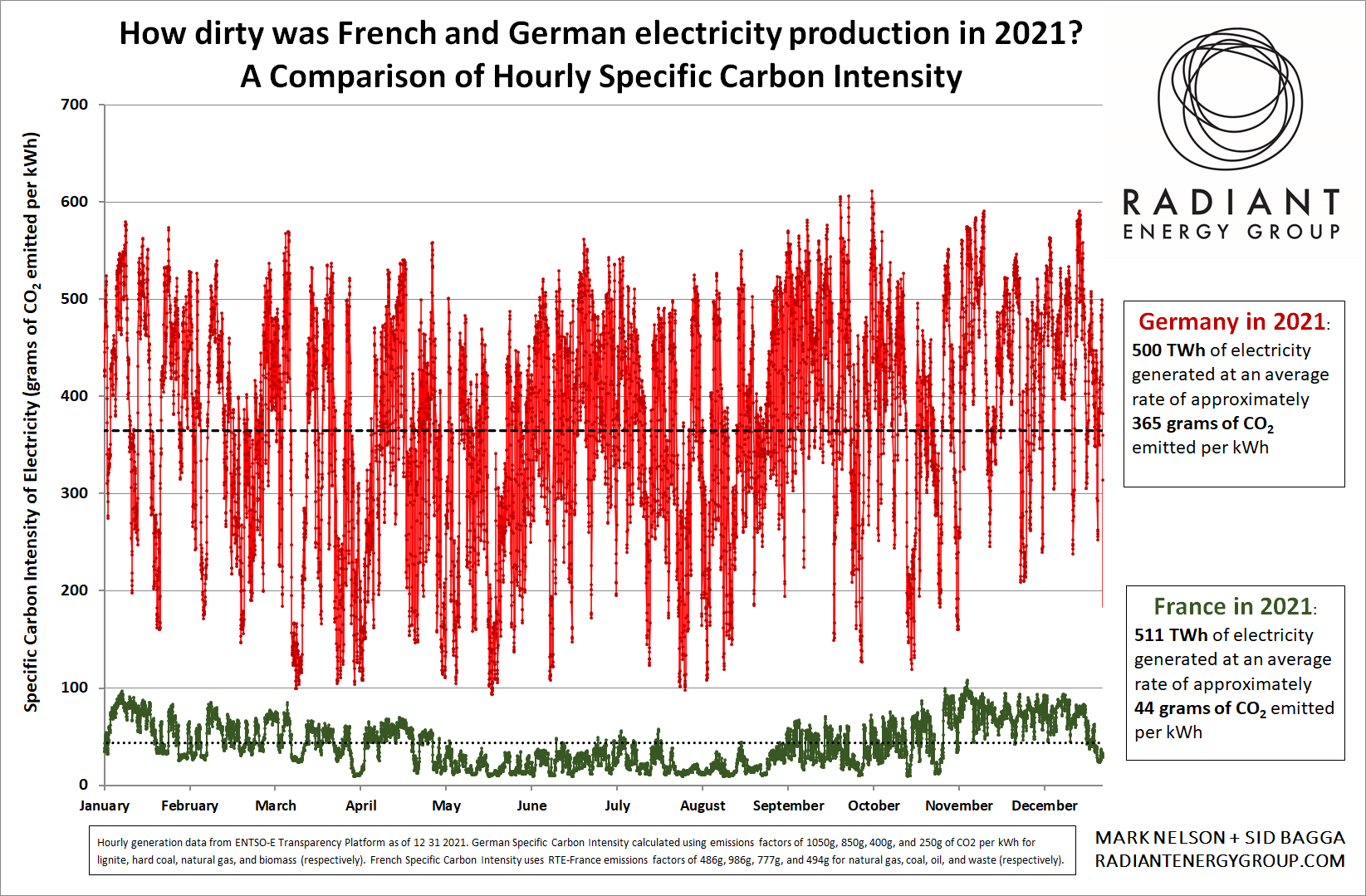Frankrijk vs Duitsland CO2