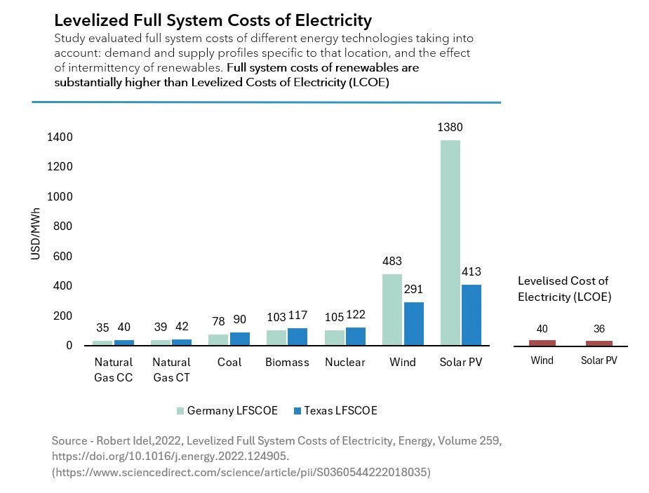 Idel (2022): Levelized Full System Costs of Electricity — kernenergie is goedkoper dan wind en zon