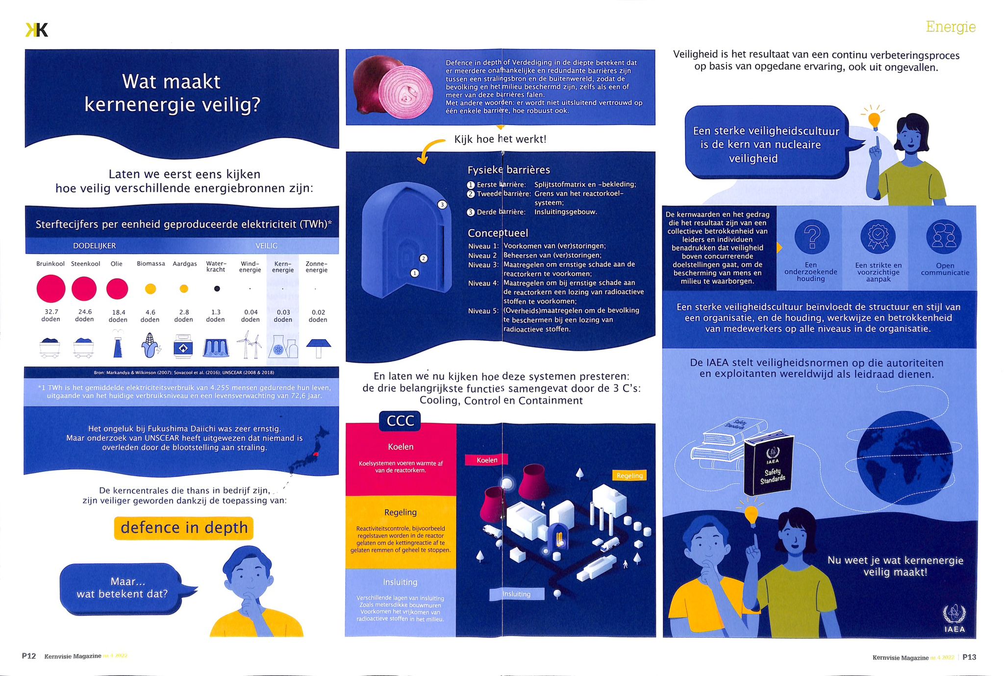 Nuclear veiligheid infographic