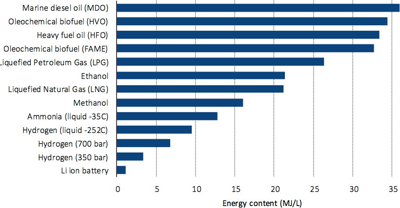 Energiedichtheid vergelijking